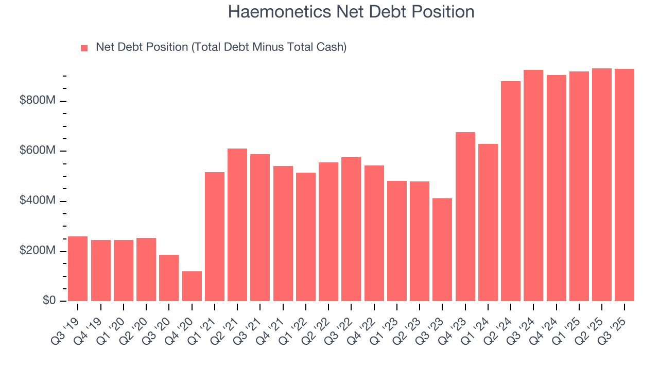 Haemonetics Net Debt Position
