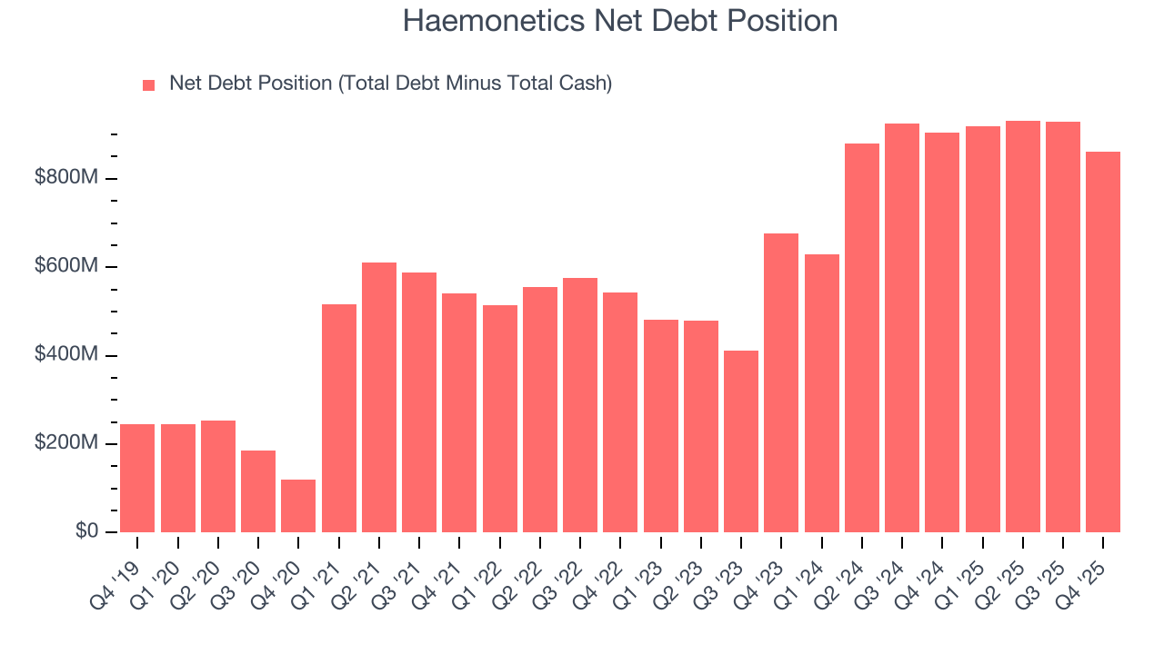 Haemonetics Net Debt Position