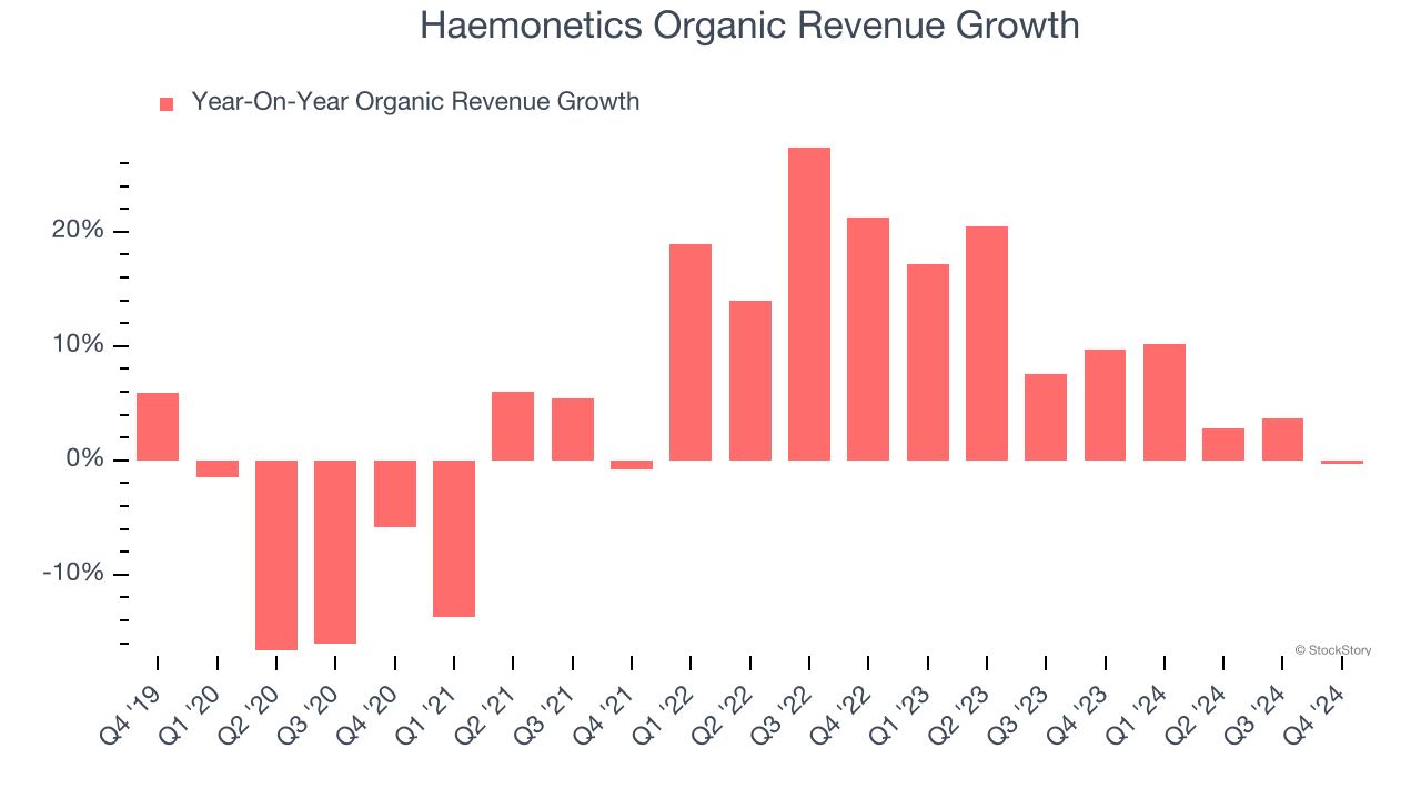 Haemonetics Organic Revenue Growth