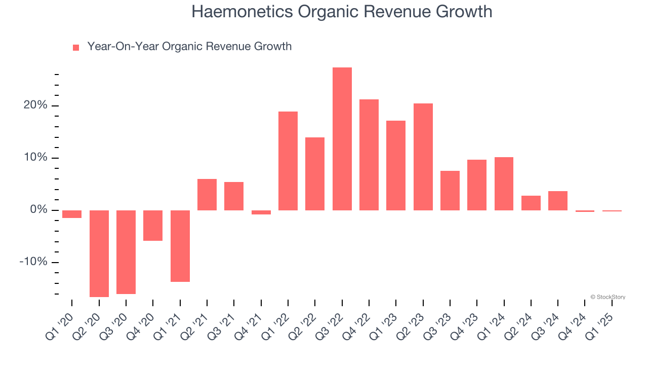 Haemonetics Organic Revenue Growth
