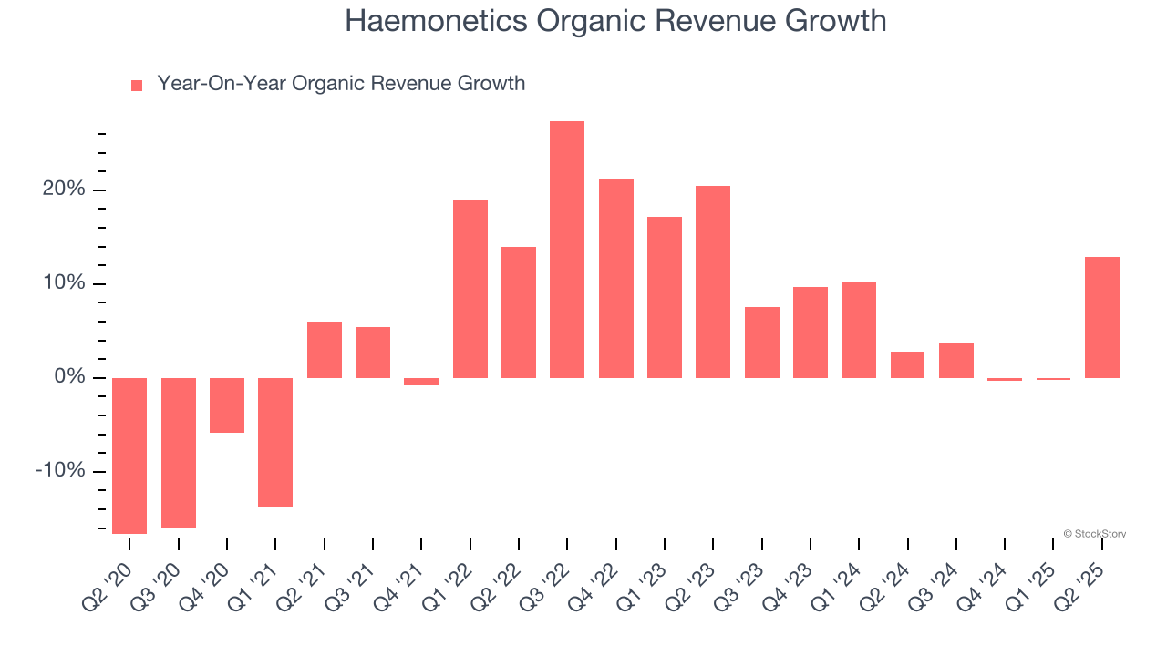 Haemonetics Organic Revenue Growth