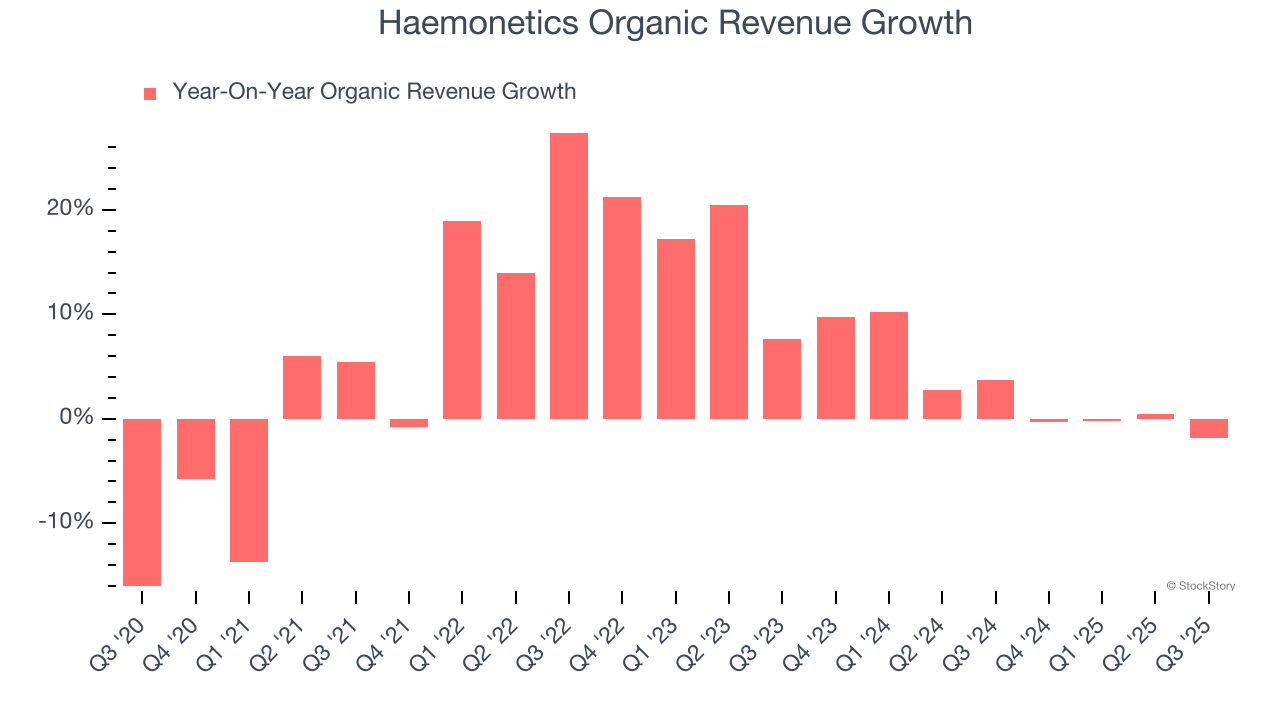 Haemonetics Organic Revenue Growth