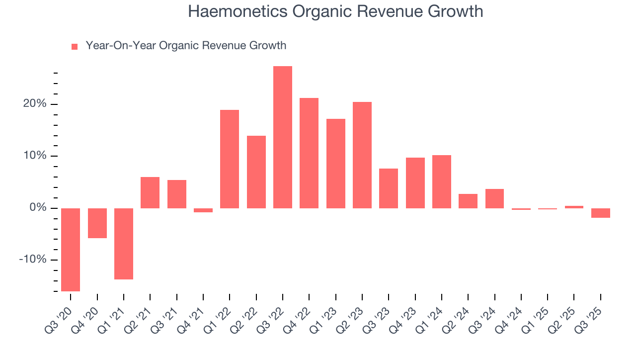 Haemonetics Organic Revenue Growth