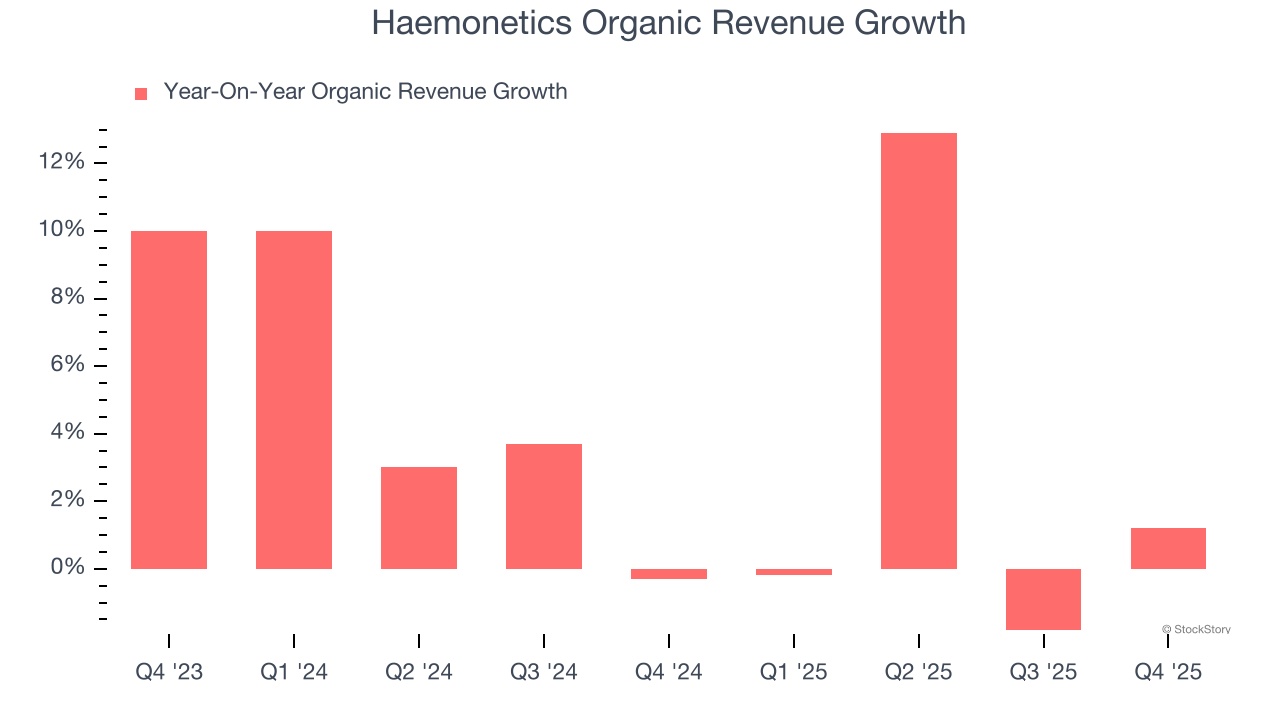 Haemonetics Organic Revenue Growth
