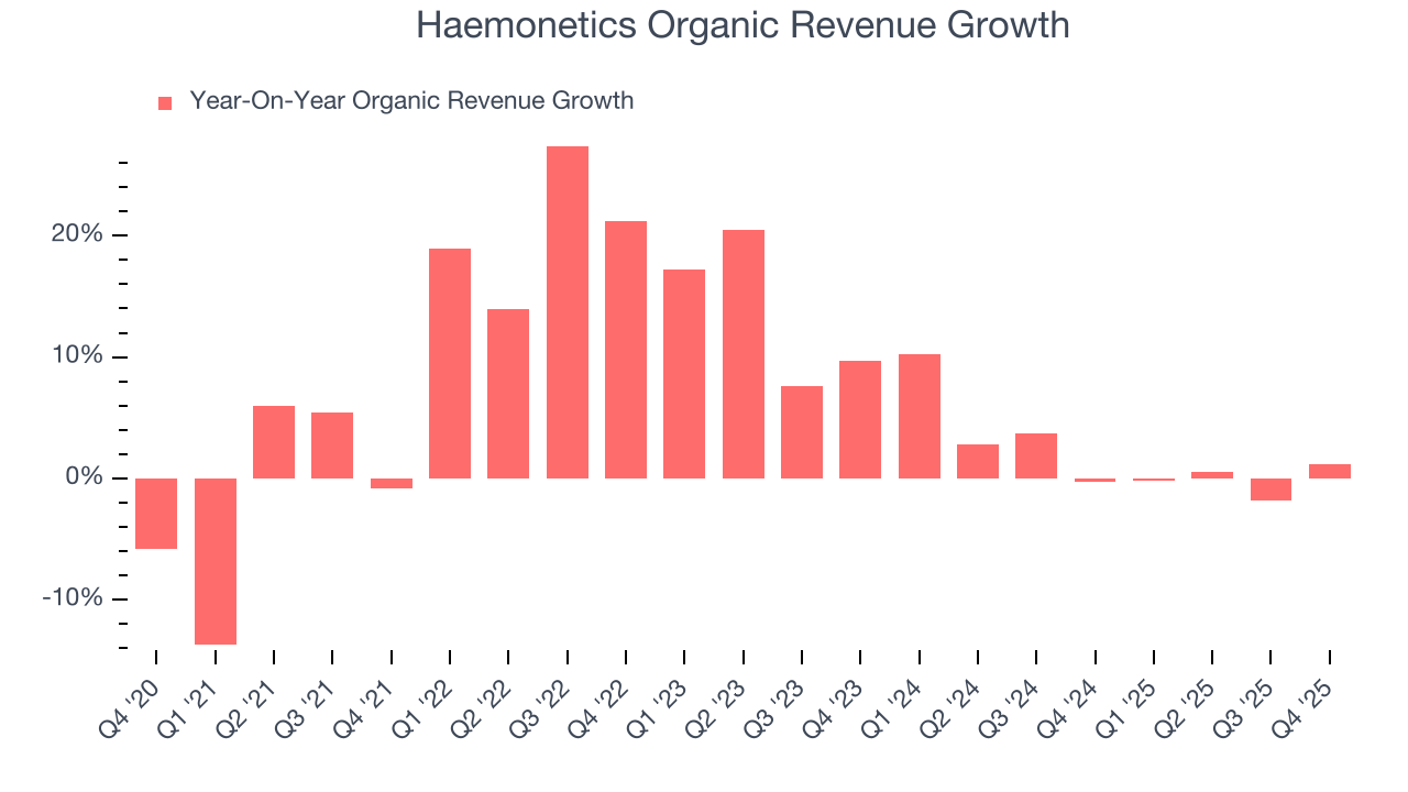 Haemonetics Organic Revenue Growth