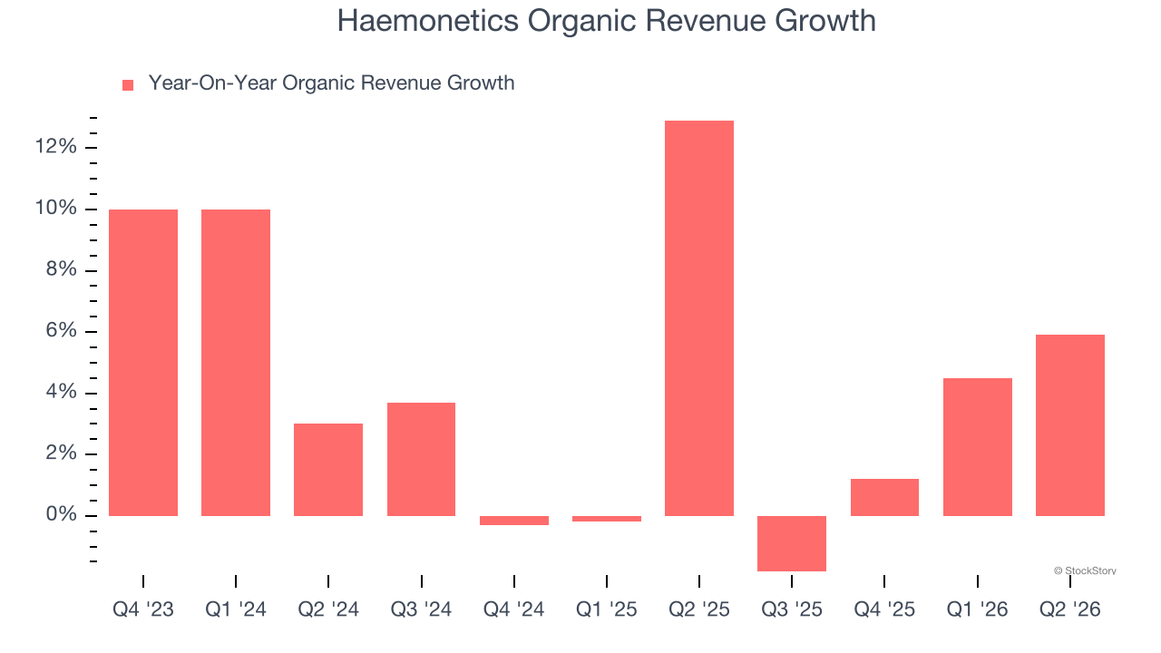 Haemonetics Organic Revenue Growth