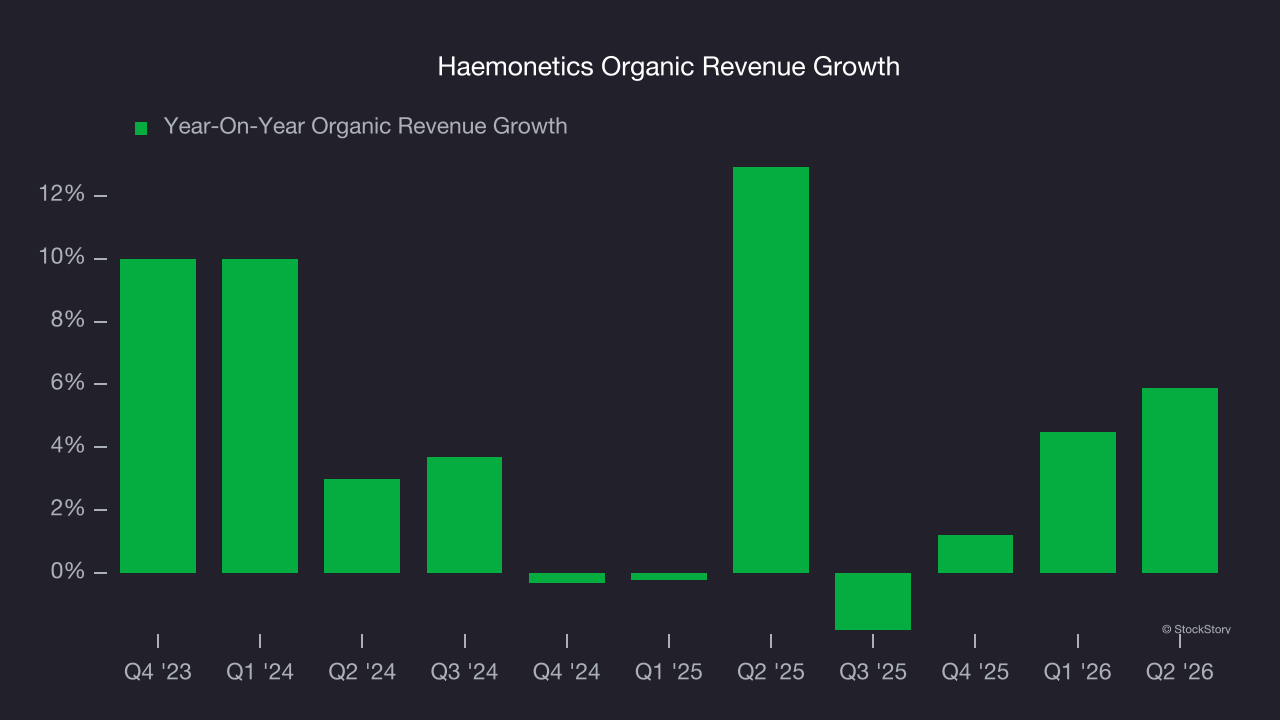Haemonetics Organic Revenue Growth