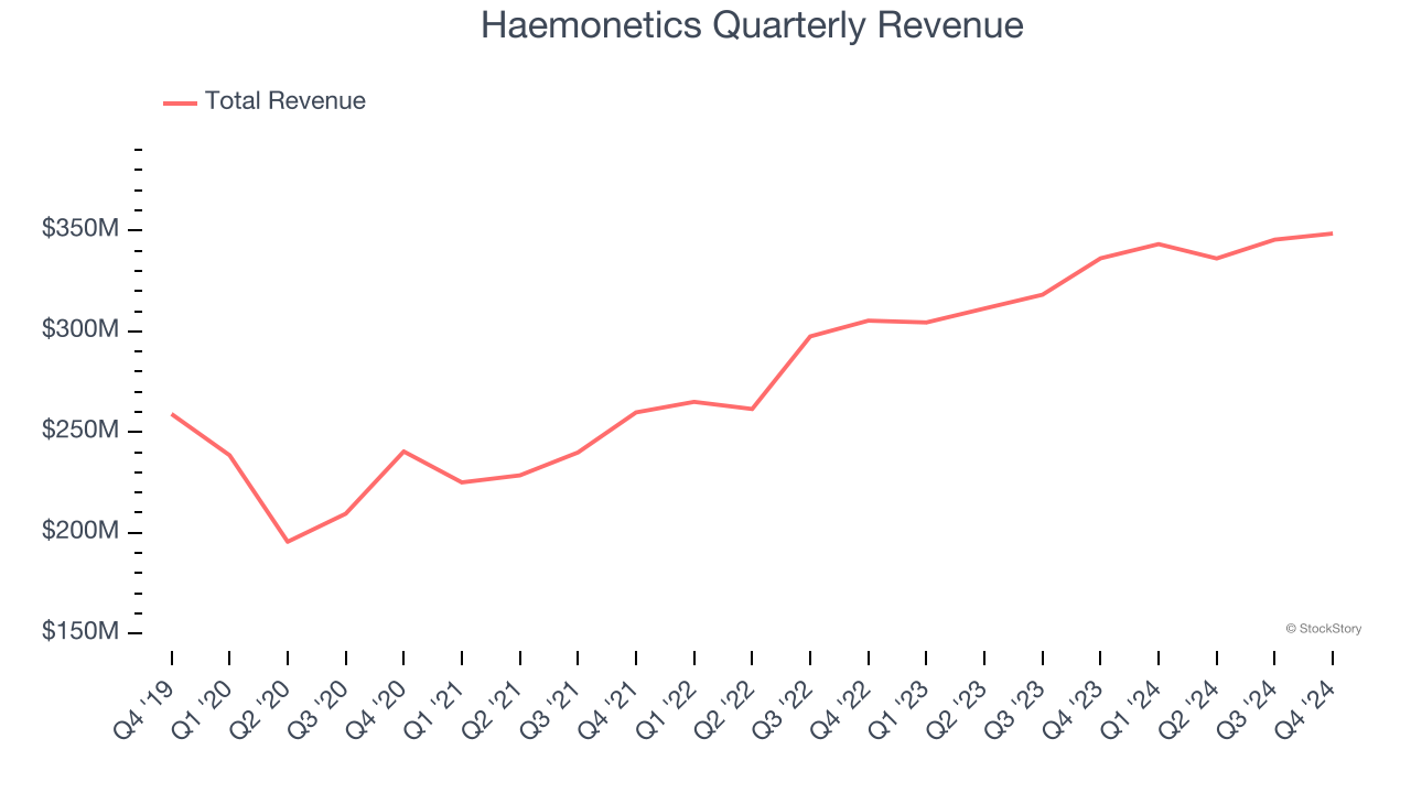 Haemonetics Quarterly Revenue