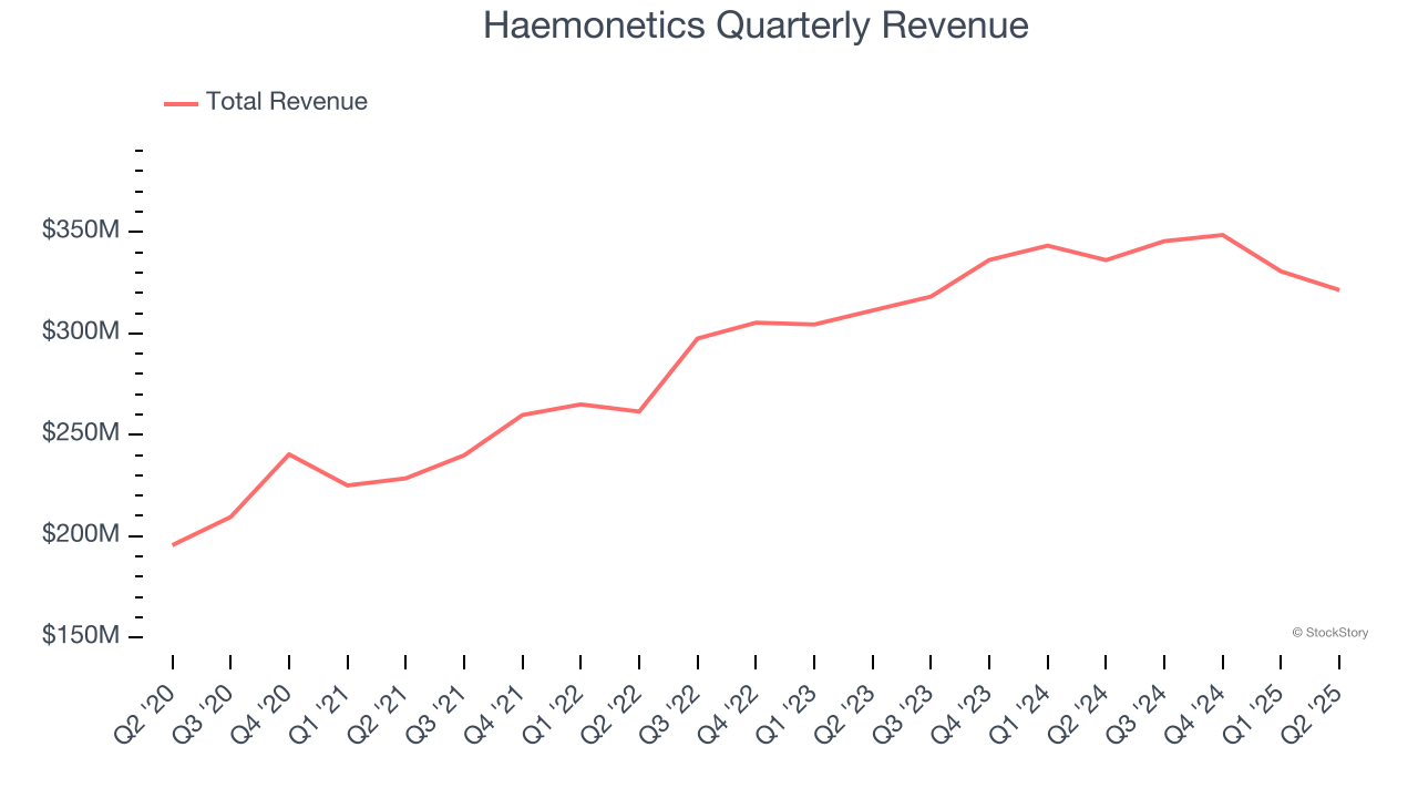 Haemonetics Quarterly Revenue