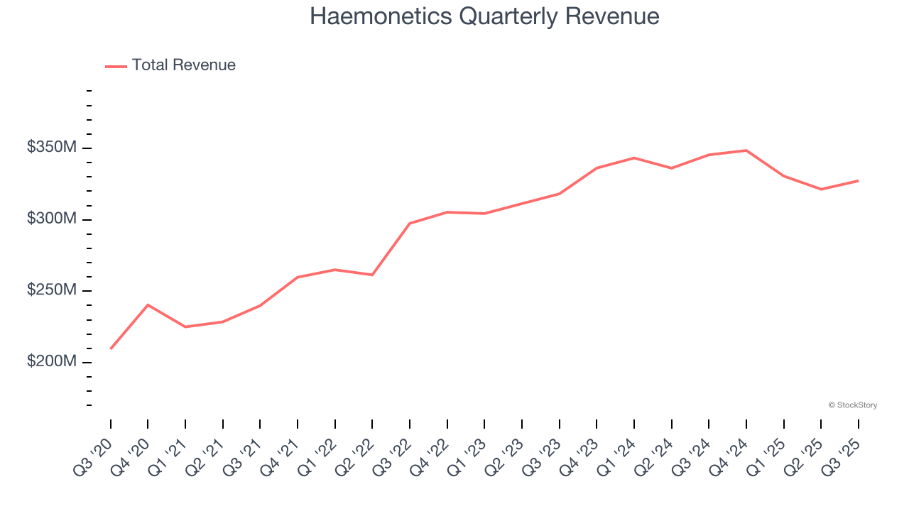 Haemonetics Quarterly Revenue
