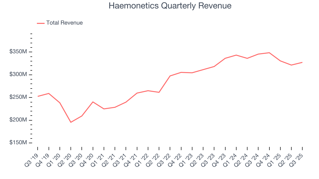 Haemonetics Quarterly Revenue