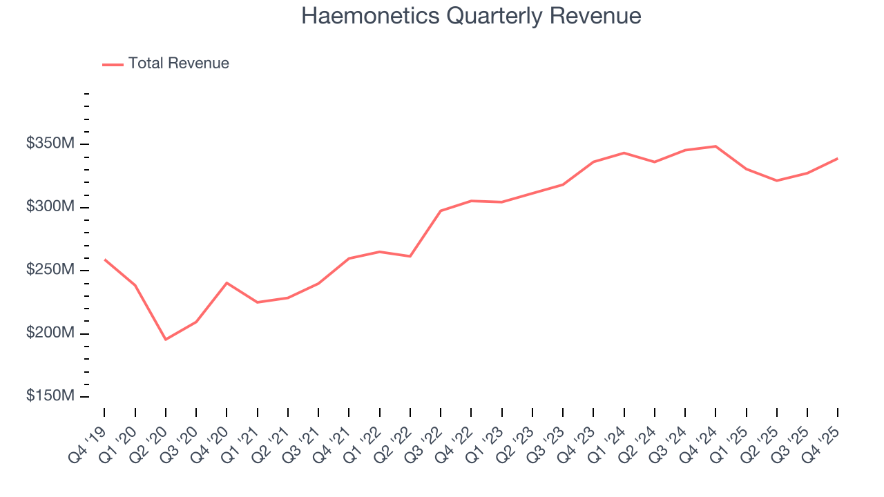 Haemonetics Quarterly Revenue