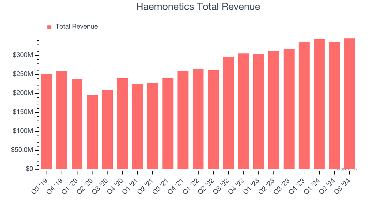 Haemonetics Total Revenue