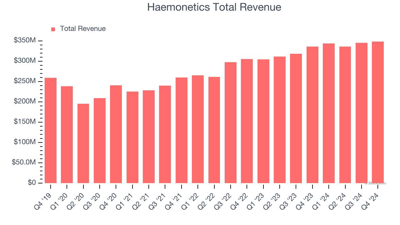 Haemonetics Total Revenue