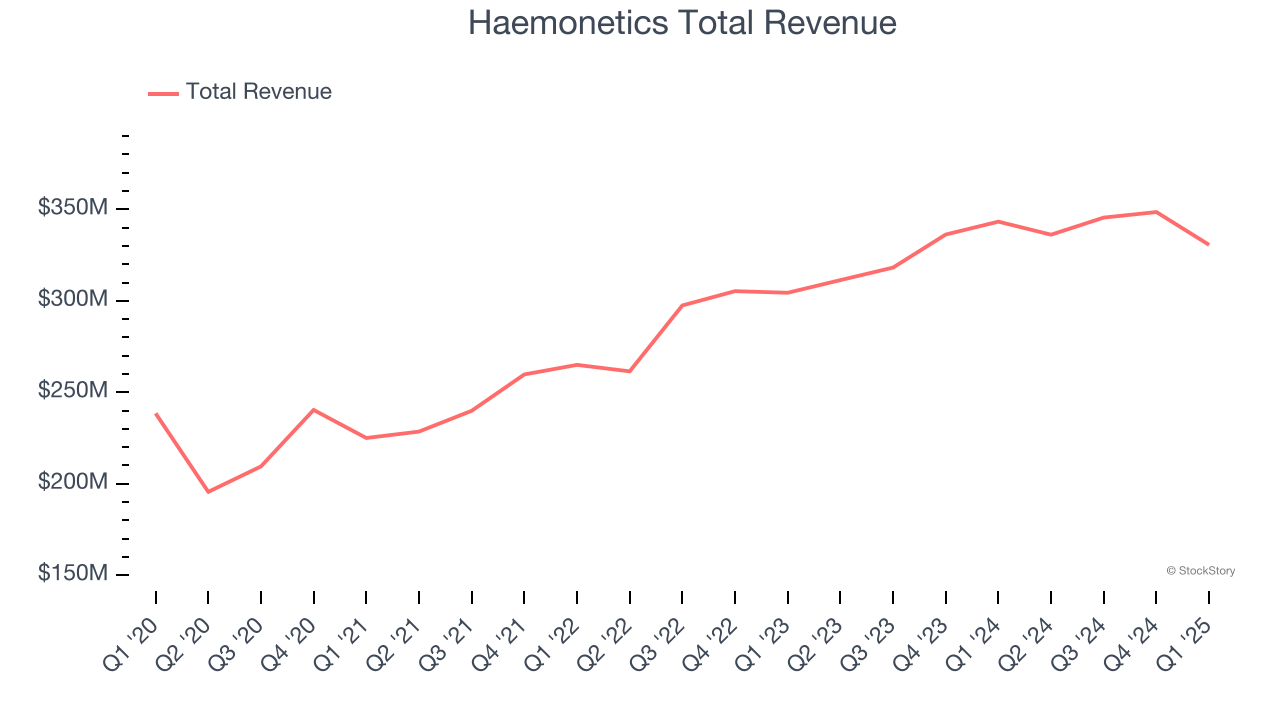 Haemonetics Total Revenue