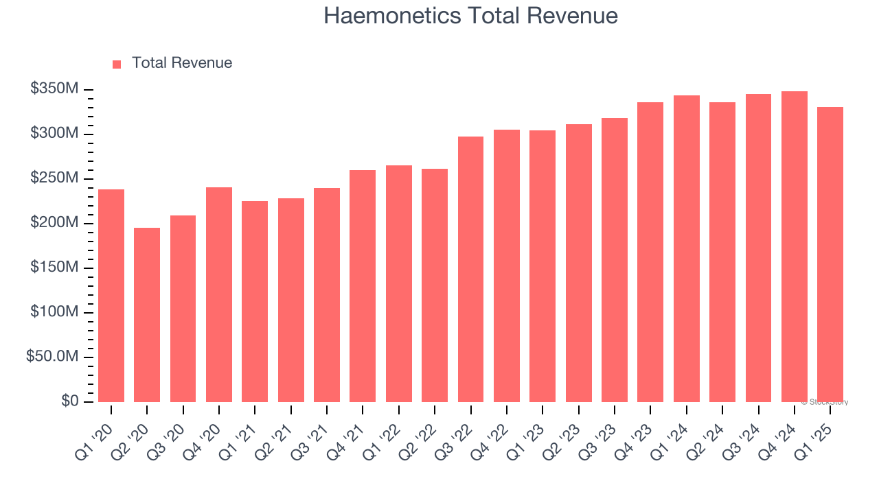 Haemonetics Total Revenue