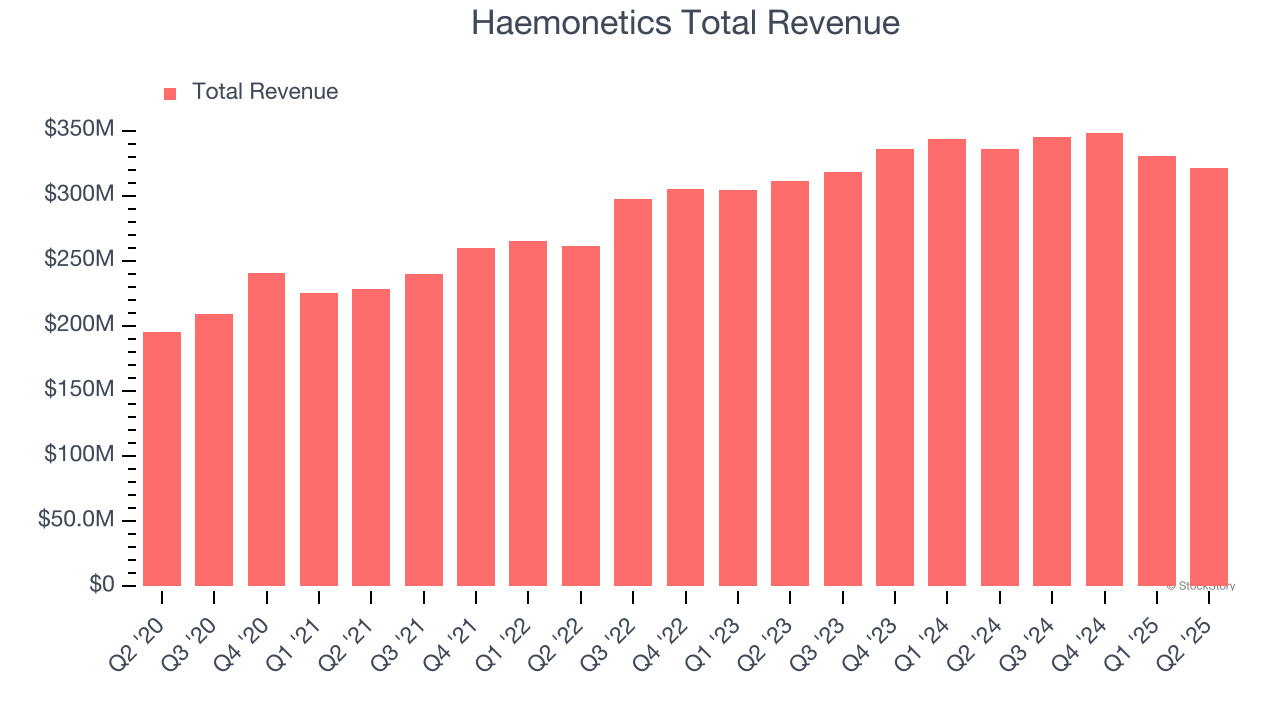 Haemonetics Total Revenue