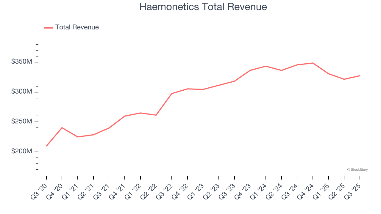 Haemonetics Total Revenue