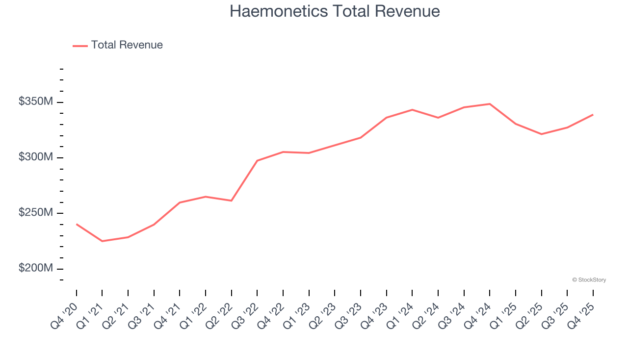 Haemonetics Total Revenue