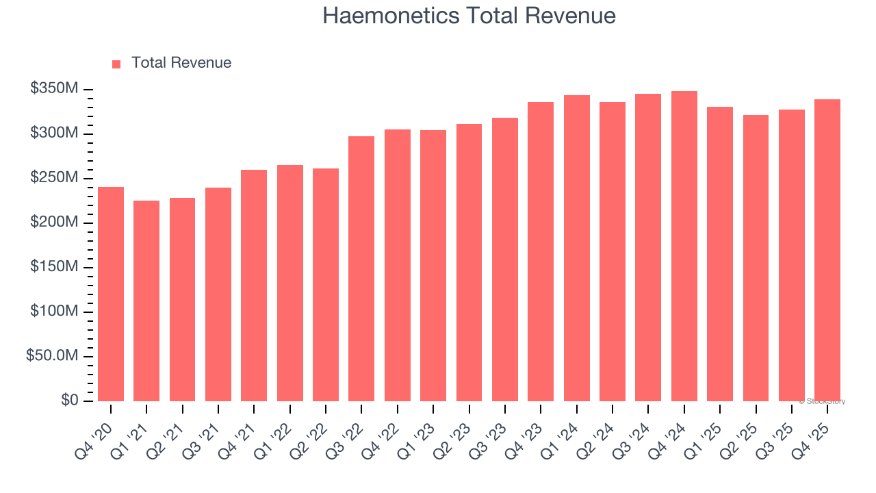 Haemonetics Total Revenue