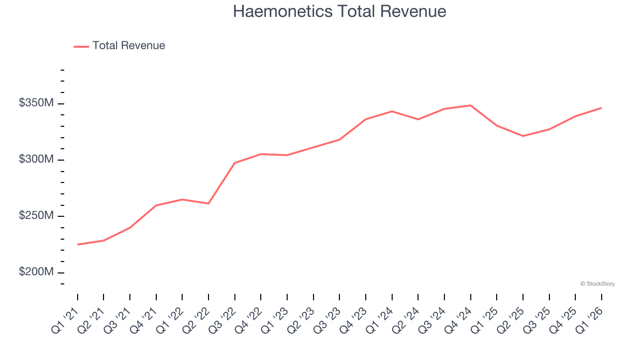 Haemonetics Total Revenue