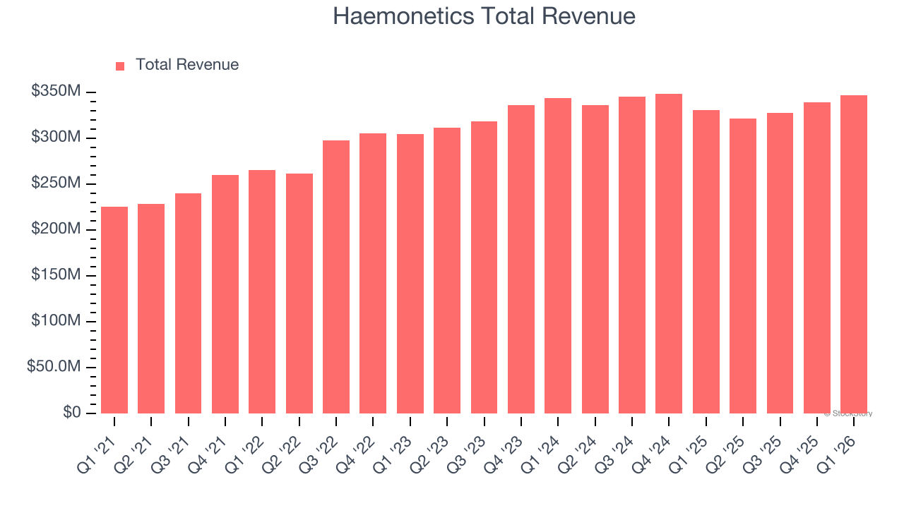 Haemonetics Total Revenue