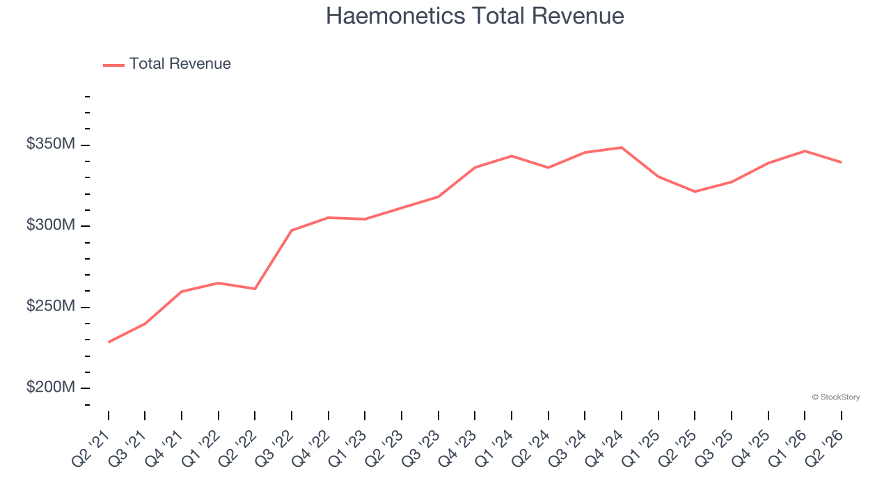 Haemonetics Total Revenue