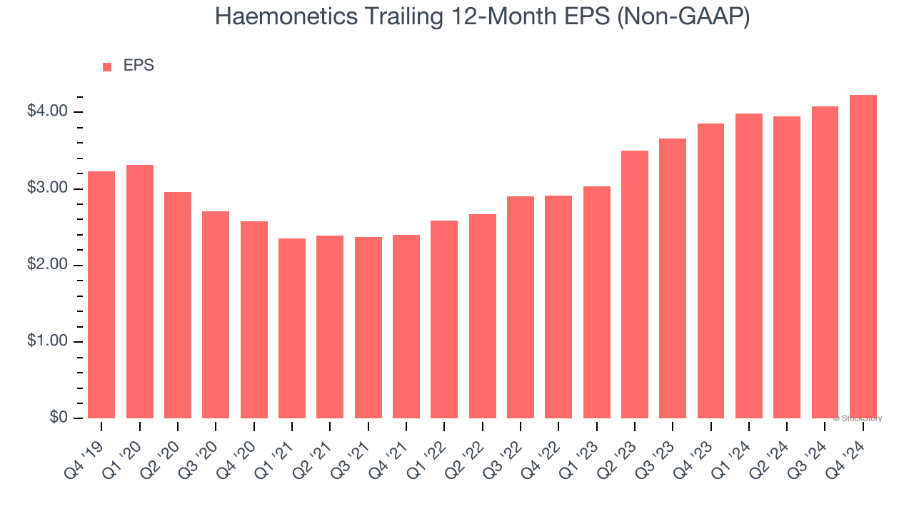 Haemonetics Trailing 12-Month EPS (Non-GAAP)