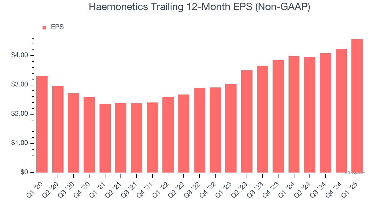 Haemonetics Trailing 12-Month EPS (Non-GAAP)