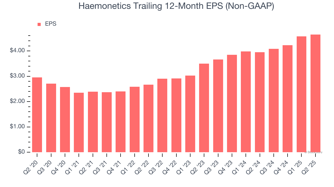Haemonetics Trailing 12-Month EPS (Non-GAAP)