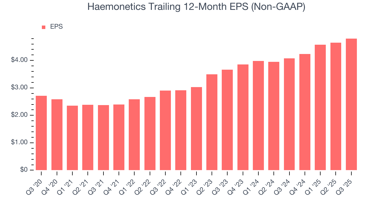 Haemonetics Trailing 12-Month EPS (Non-GAAP)