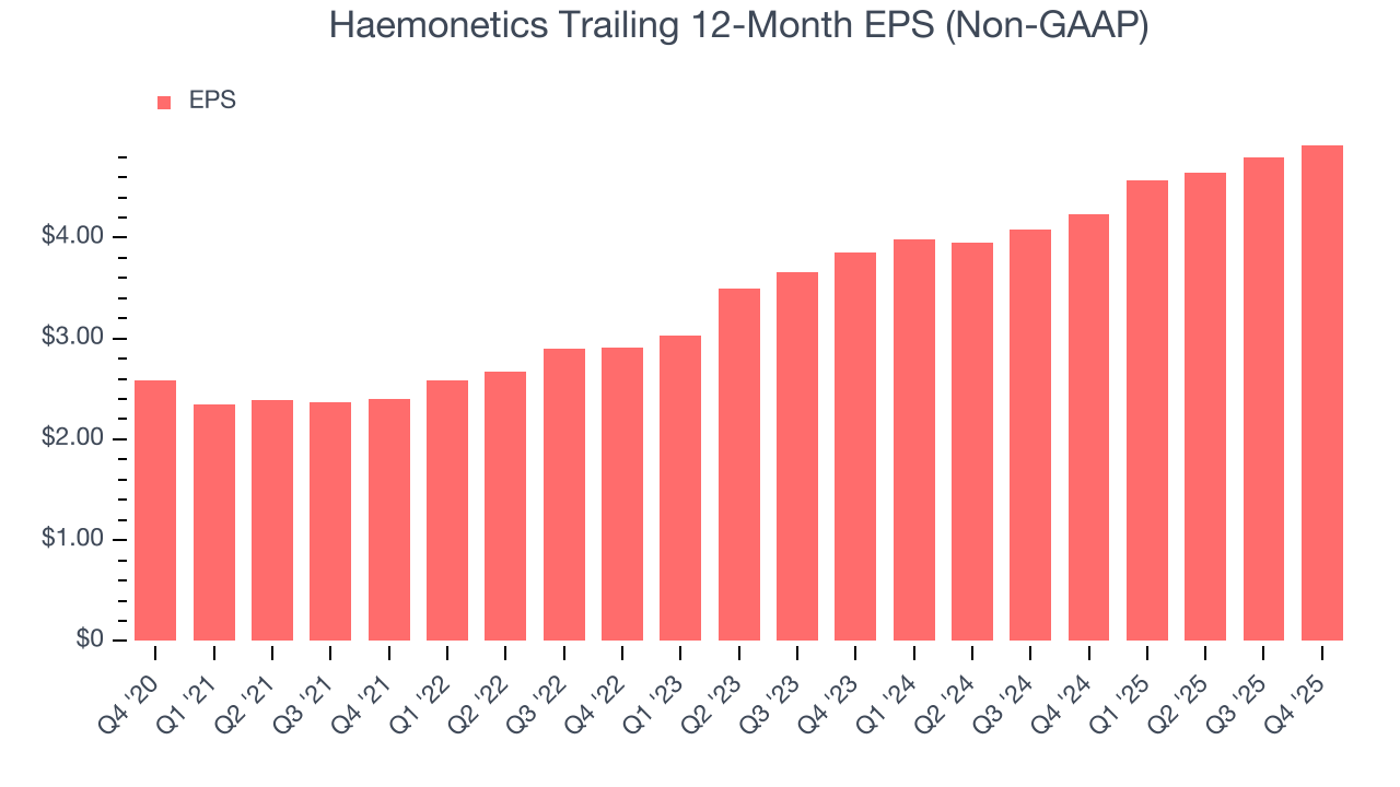 Haemonetics Trailing 12-Month EPS (Non-GAAP)