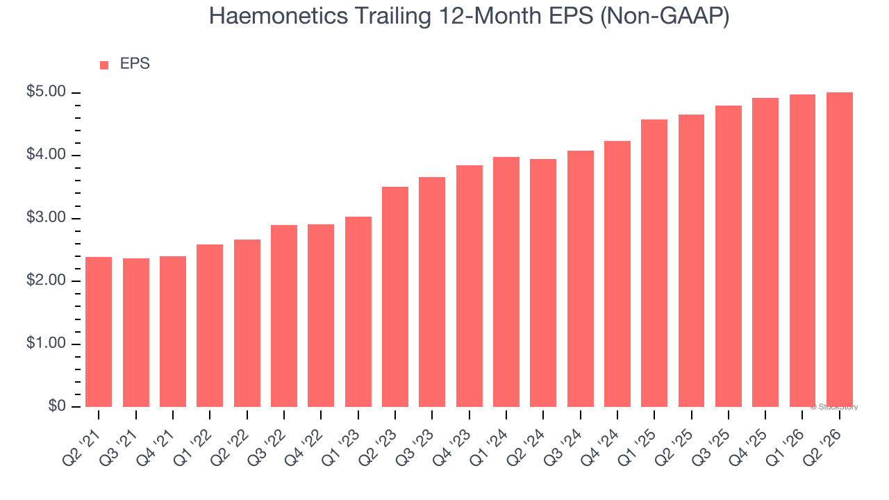 Haemonetics Trailing 12-Month EPS (Non-GAAP)