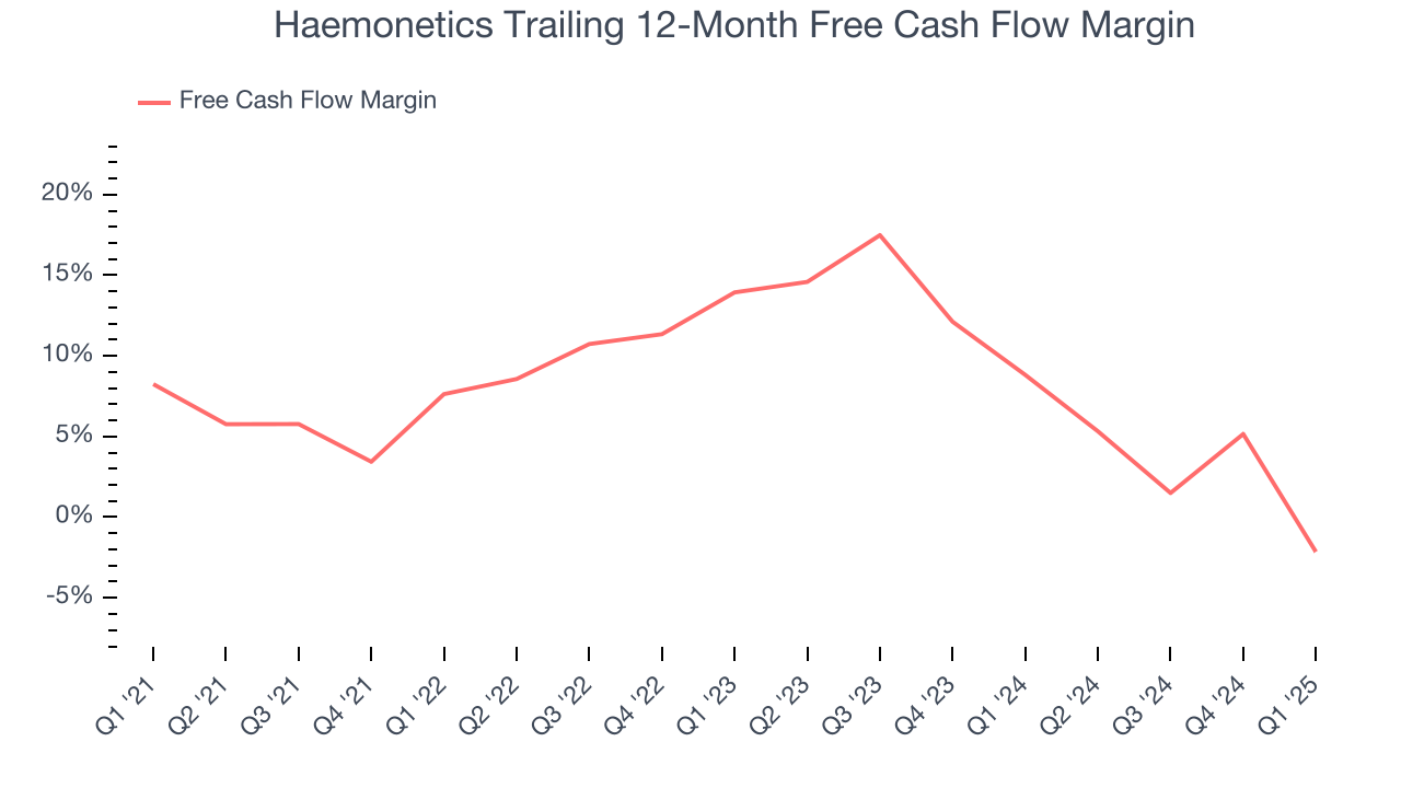 Haemonetics Trailing 12-Month Free Cash Flow Margin