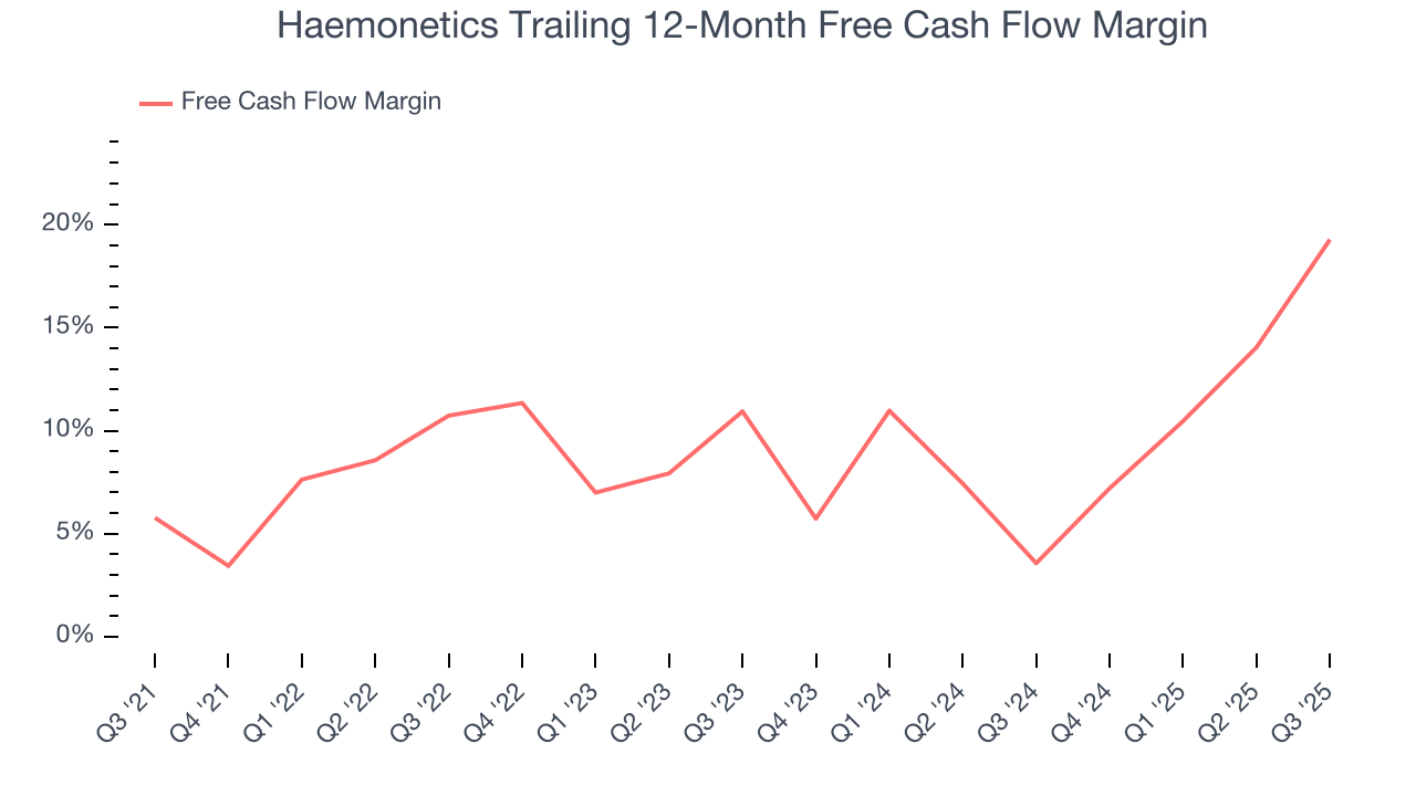 Haemonetics Trailing 12-Month Free Cash Flow Margin