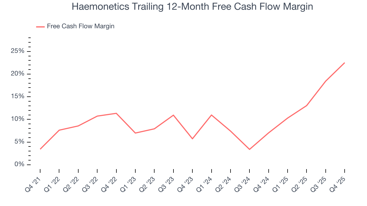 Haemonetics Trailing 12-Month Free Cash Flow Margin