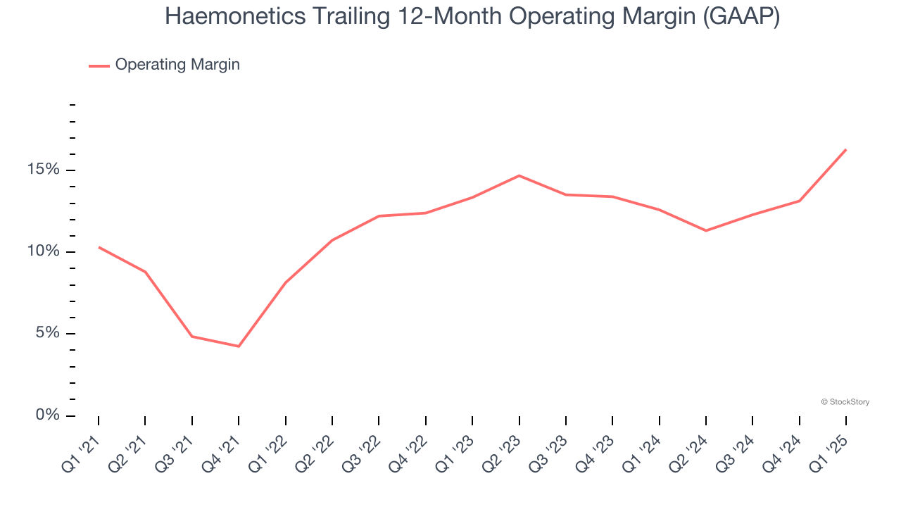 Haemonetics Trailing 12-Month Operating Margin (GAAP)