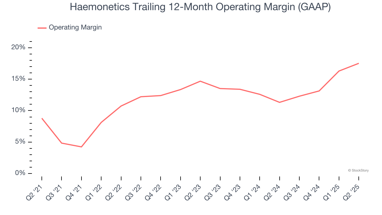Haemonetics Trailing 12-Month Operating Margin (GAAP)