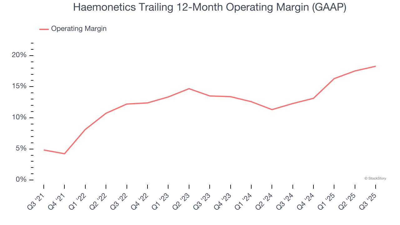 Haemonetics Trailing 12-Month Operating Margin (GAAP)