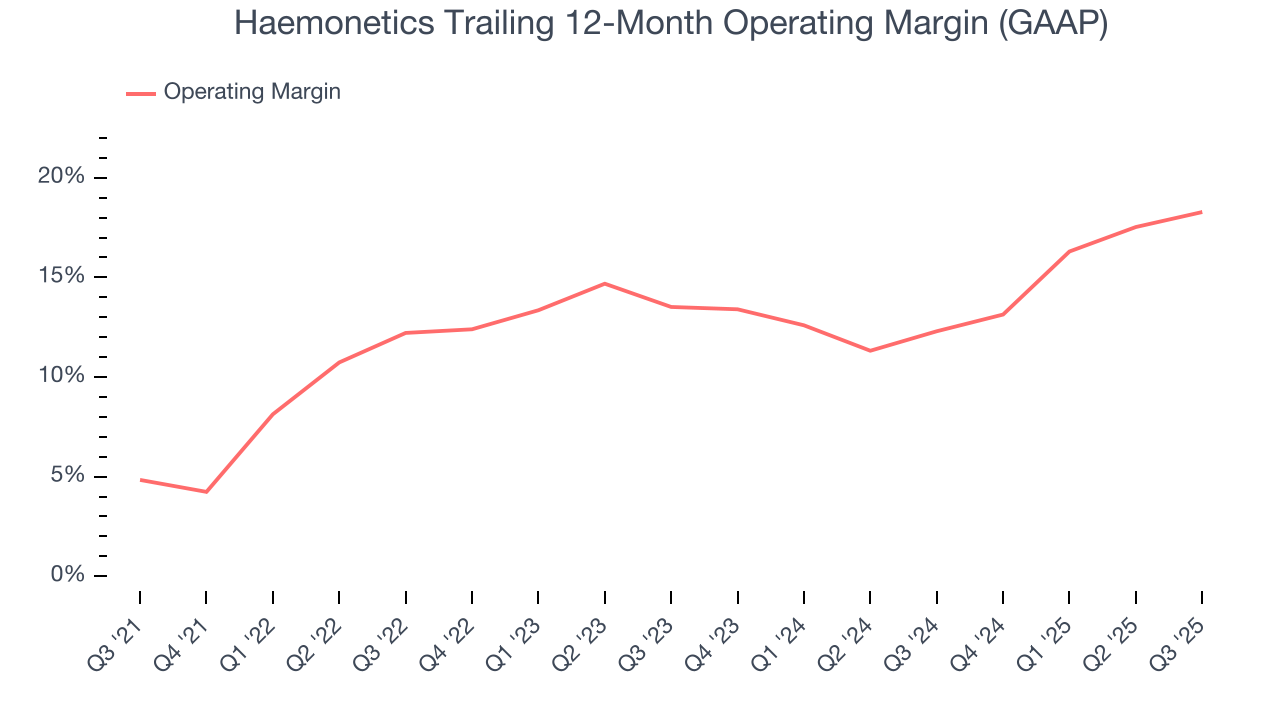 Haemonetics Trailing 12-Month Operating Margin (GAAP)