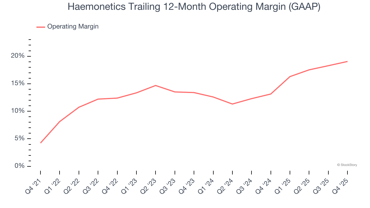 Haemonetics Trailing 12-Month Operating Margin (GAAP)