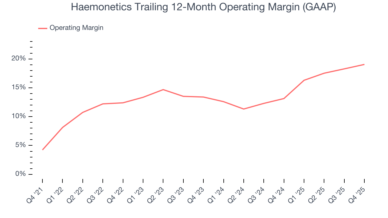 Haemonetics Trailing 12-Month Operating Margin (GAAP)