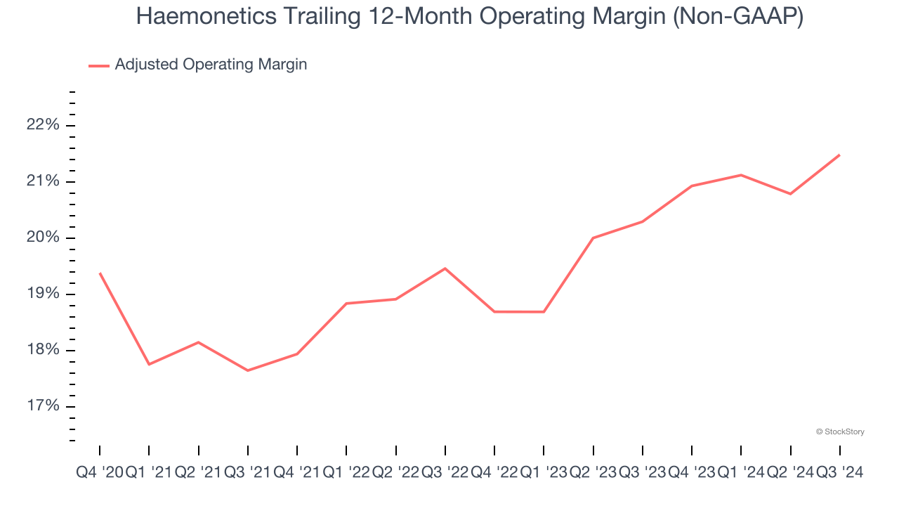 Haemonetics Trailing 12-Month Operating Margin (Non-GAAP)