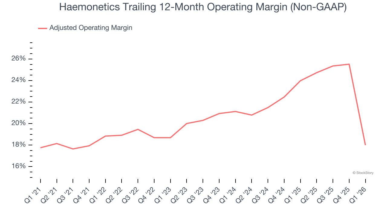 Haemonetics Trailing 12-Month Operating Margin (Non-GAAP)