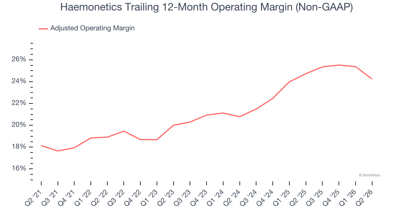 Haemonetics Trailing 12-Month Operating Margin (Non-GAAP)