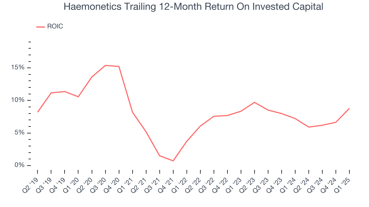 Haemonetics Trailing 12-Month Return On Invested Capital
