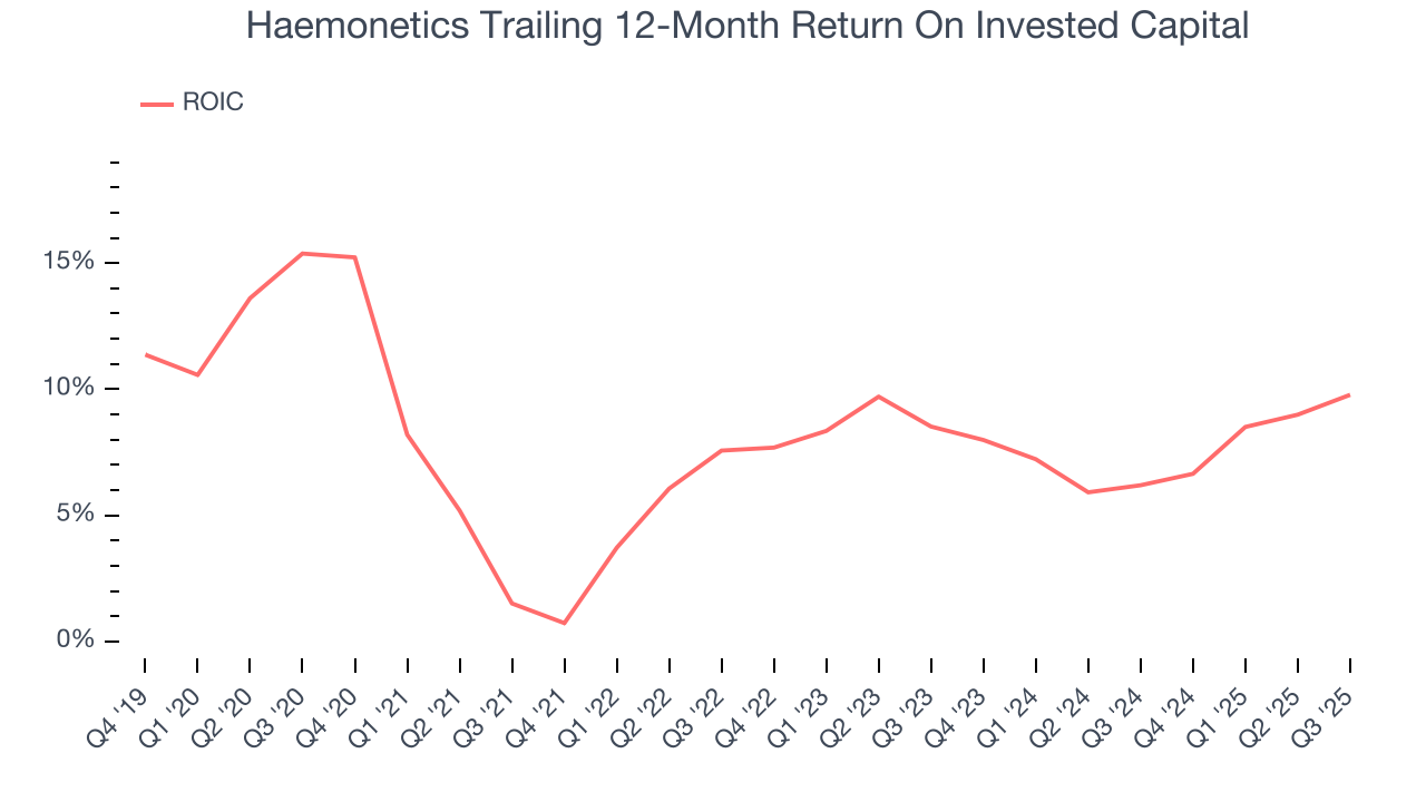 Haemonetics Trailing 12-Month Return On Invested Capital
