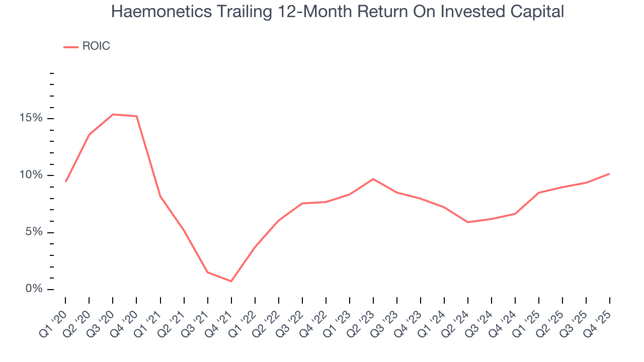 Haemonetics Trailing 12-Month Return On Invested Capital