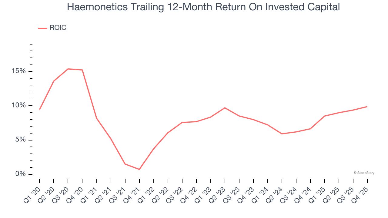 Haemonetics Trailing 12-Month Return On Invested Capital