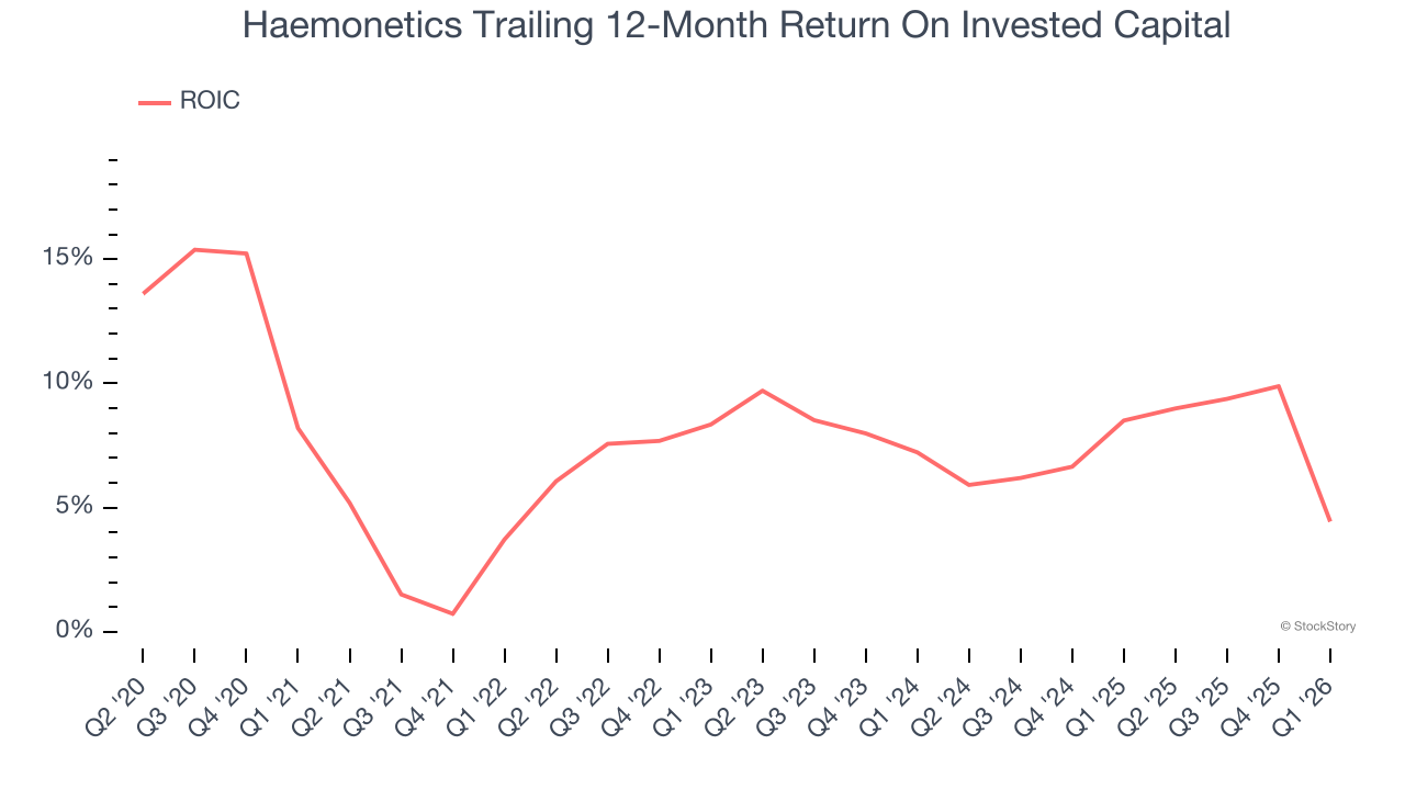 Haemonetics Trailing 12-Month Return On Invested Capital